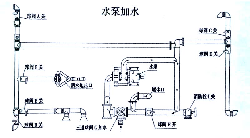 新品東風福瑞卡5方灑水車水泵操作示意圖 新品東風福瑞卡5方灑水車水泵加水操作示意圖
