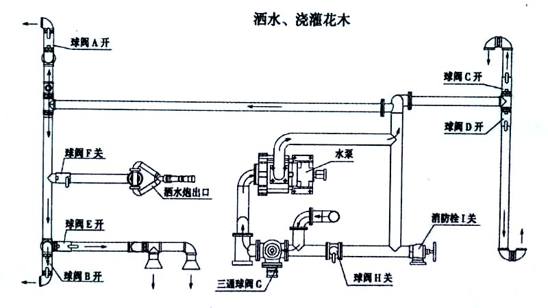 新品東風福瑞卡5方灑水車噴灑、澆灌操作示意圖 新品東風福瑞卡5方灑水車噴灑、澆灌操作示意圖