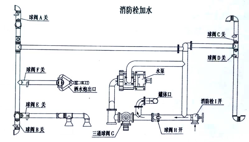 新品東風福瑞卡5方灑水車消防栓加水操作示意圖 新品東風福瑞卡5方灑水車消防栓加水操作示意圖